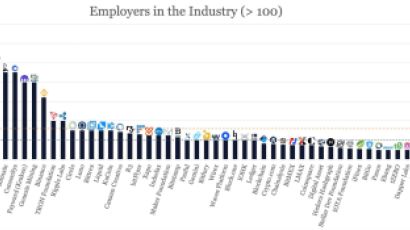 숫자로 보는 산업 현황…직원 가장 많은 블록체인 기업은?