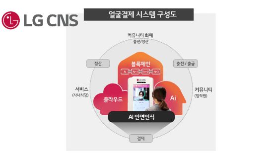 LG CNS, '얼굴 보고' 결제 가능한 암호화폐 시스템 공개