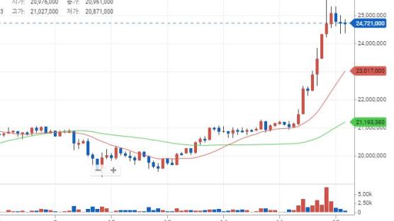 [시황] BTC 전고점 돌파후 매수세... 2만3000달러 돌파