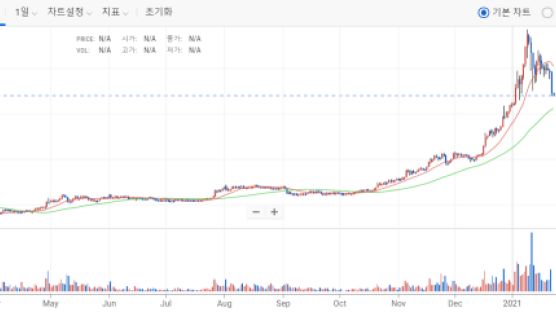 [시황] 비트코인 3만$ 붕괴.. 3만$ 회복 여부가 관건