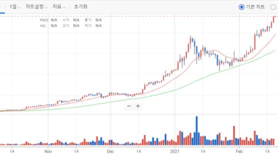 [시황] 비트코인 5.2만$ 파죽지세.. 다음 저항선은?