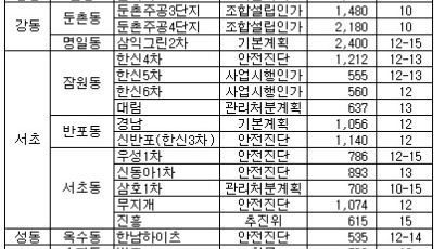 강남 초고층 개발 탄력 받는다