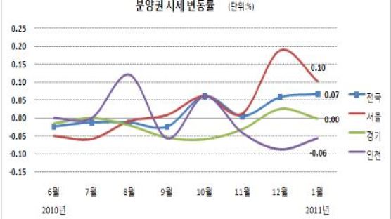 새 단지 어디? 인천으로 눈돌려 볼까