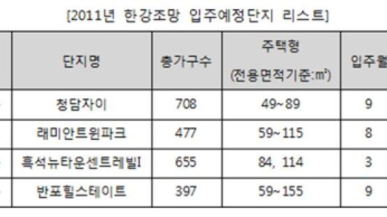 억대 프리미엄 한강조망권 나도 가져볼까