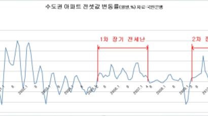 벌써 2년 넘겨…고질병 돼버린 전세난 