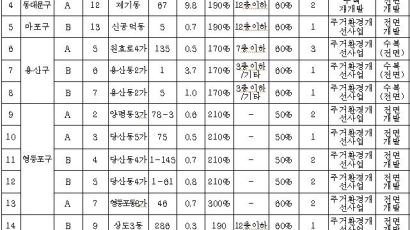 서울 재개발ㆍ재건축 정비예정 32곳 해제