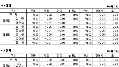서울 아파트값 3주 연속 하락