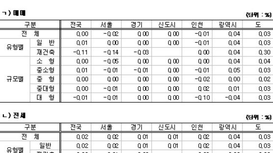 서울 아파트값 3주 연속 하락