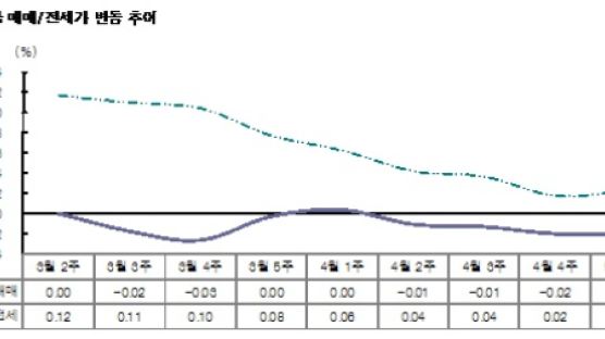 5.1대책 불구 수도권 집값 하락세