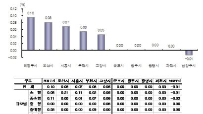 수도권 전셋값 소폭 상승세 이어져