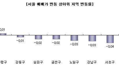 서울 아파트값 7주 연속 하락
