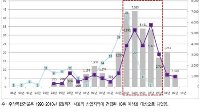 서울 주상복합 `우후죽순`…1990년 이후 200동 늘어