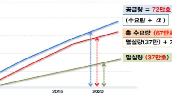 서울에 2020년까지 72만가구 들어선다 