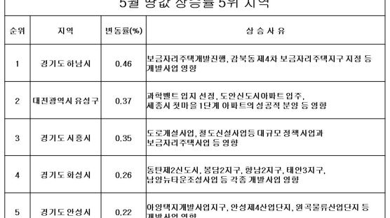 전국 땅값 7개월 연속 상승