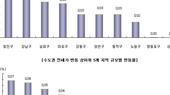 서울 아파트 전셋값 상승행진 지속