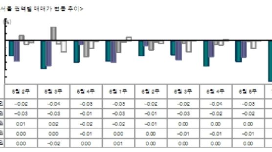 수도권 매매시장 급매물도 찬바람