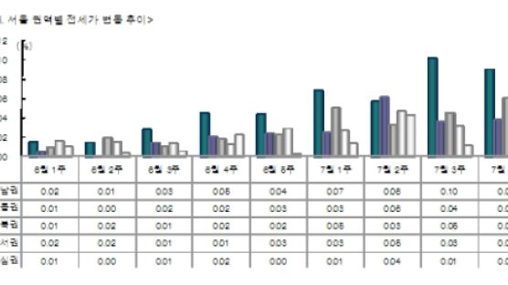 폭우에도 전세난 여전…수도권 일제히 상승