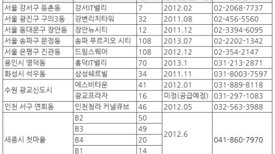 상가시장에도 분양 큰 장 선다