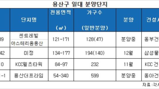 용산 개발 바람에 미분양 솔솔~