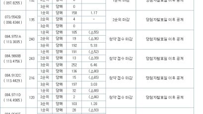 대전 도안신도시 3개 단지 순위 내 청약 마감