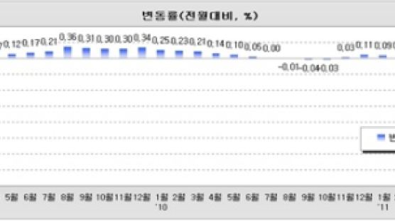전국 땅값 상승세 지속…9월 0.09%↑