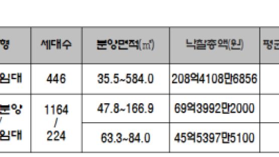 세종시 첫마을 단지 내 상가에 322억원 몰려