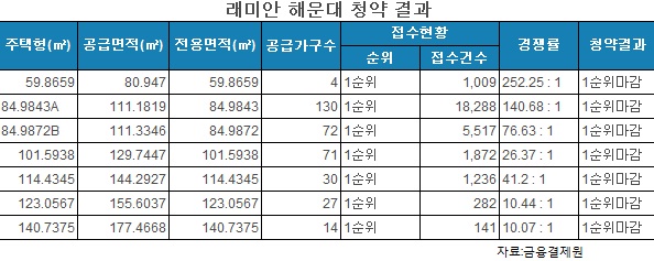 역시 래미안, 해운대서 올 들어 최고 경쟁률