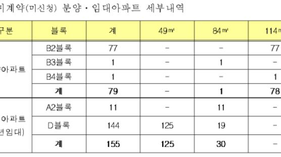 세종시 투자 틈새 남아있다