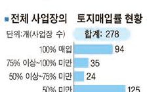 사업성 좋은 31곳 중 21곳 입찰 `0`