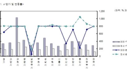 수도권 아파트 하락세 무섭네…한주새 5000만원↓