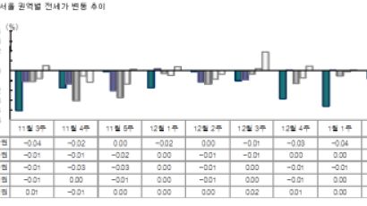 서울·수도권 전세시장 ‘안정’