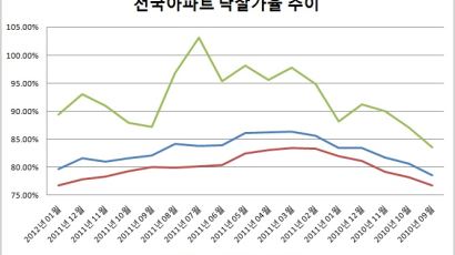 아파트 낙찰가율 80% 아래로 추락