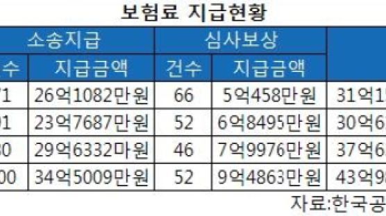 중개사고 보험료 인상, 소비자는 '득' 중개업자는 '봉'?