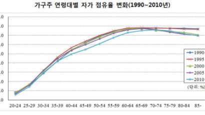 넓은 집 살면 '바보', 집 팔아 노후자금 마련