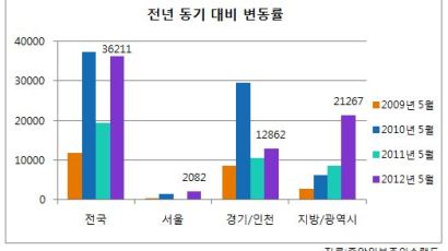 새 아파트 쏟아진다