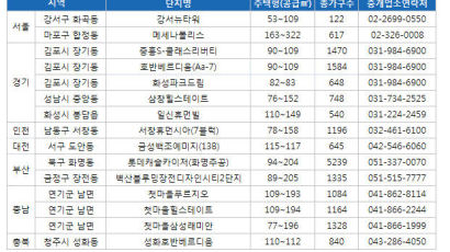 내달 지방은 입주 풍년, 서울은 입주 가뭄