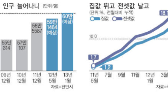 전셋값 오르고 미분양 줄고…천안 주택시장 뜨겁다