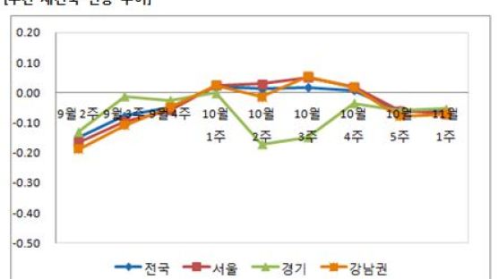 서울 재건축값 2주 연속 하락