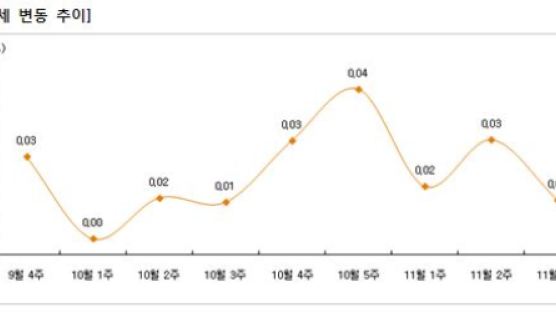 서울ㆍ경기 전세 시장도 '잠잠'…상승폭 둔화