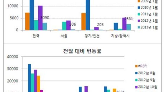 새해 첫달 아파트 분양시장 '가뭄'