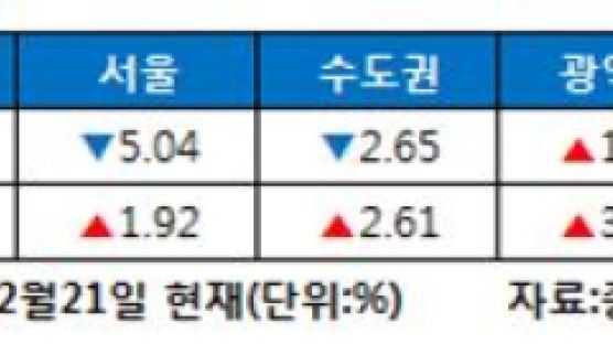 그래프로 보는 2012년 아파트 시장 결산