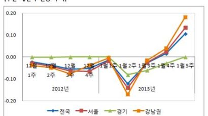 서울 재건축 거래 없이 호가만 2주 연속 상승