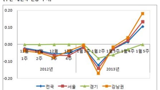 서울 재건축 거래 없이 호가만 2주 연속 상승