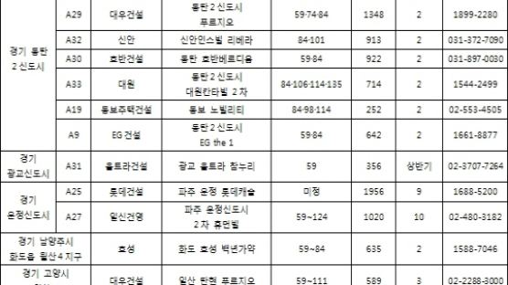 수도권 신도시 아파트 'M버스' 효과 '톡톡'
