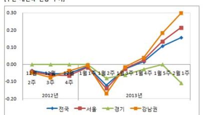 강남권 재건축시장 3주 연속 상승세