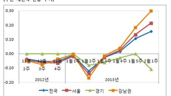 강남권 재건축시장 3주 연속 상승세