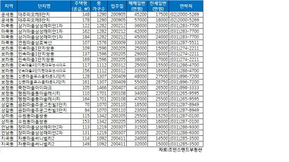 서울역까지 40분만에 쾌속질주…1억원대 전셋집 풍성