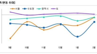 새정부 기대감에 매매 하락폭 크게 줄어