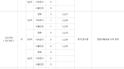 이럴수가…청약 참패 동탄2신도시 3차 분양