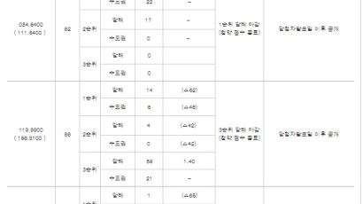 마포 한강푸르지오 중대형까지 순위 내 완판